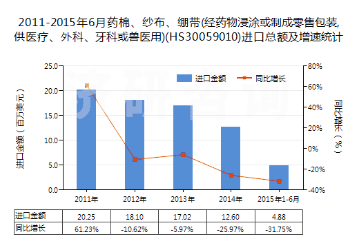 2011-2015年6月藥棉、紗布、繃帶(經(jīng)藥物浸涂或制成零售包裝,供醫(yī)療、外科、牙科或獸醫(yī)用)(HS30059010)進(jìn)口總額及增速統(tǒng)計(jì)